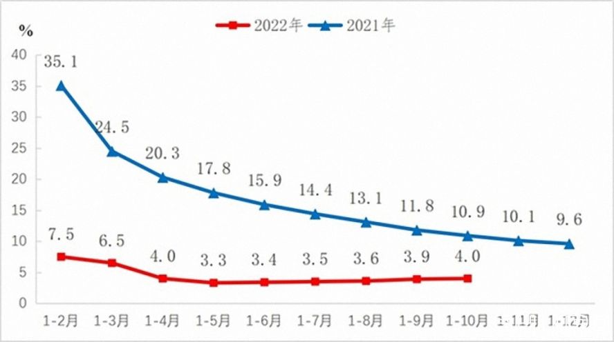 2021-2022年規模以上工業增加值增長速度 2021-2022年規模以上工業增加值增長速度